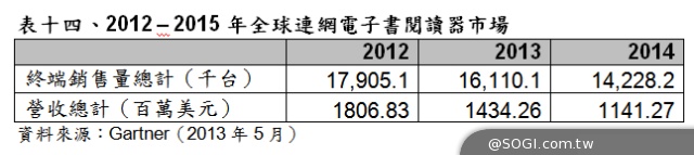 Gartner 2014年世界行動通訊大會（MWC）參考數據