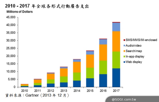 Gartner 2014年世界行動通訊大會（MWC）參考數據