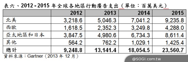 Gartner 2014年世界行動通訊大會（MWC）參考數據