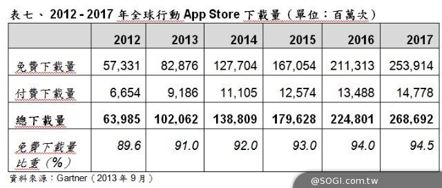 Gartner 2014年世界行動通訊大會（MWC）參考數據
