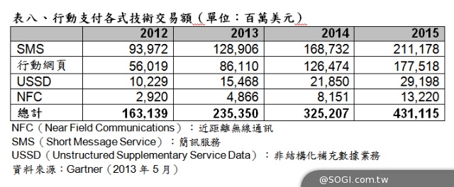 Gartner 2014年世界行動通訊大會（MWC）參考數據