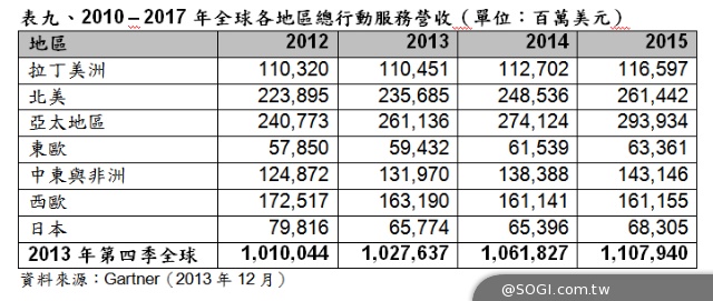 Gartner 2014年世界行動通訊大會（MWC）參考數據