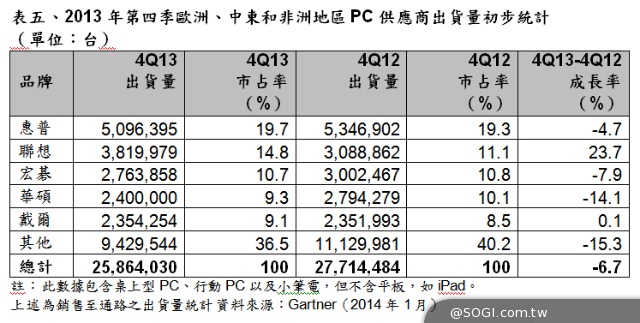 Gartner 2014年世界行動通訊大會（MWC）參考數據