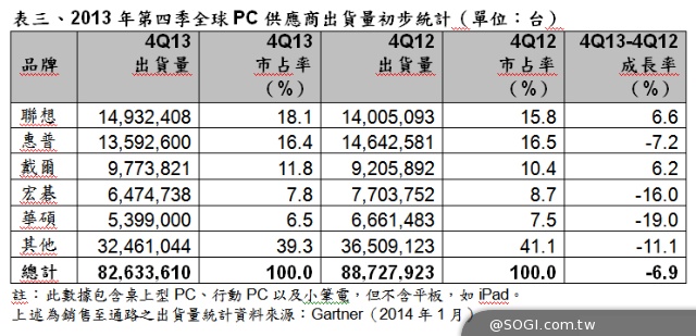 Gartner 2014年世界行動通訊大會（MWC）參考數據