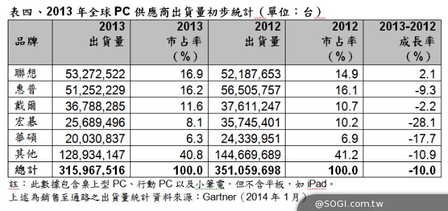 Gartner 2014年世界行動通訊大會（MWC）參考數據