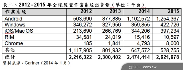Gartner 2014年世界行動通訊大會（MWC）參考數據