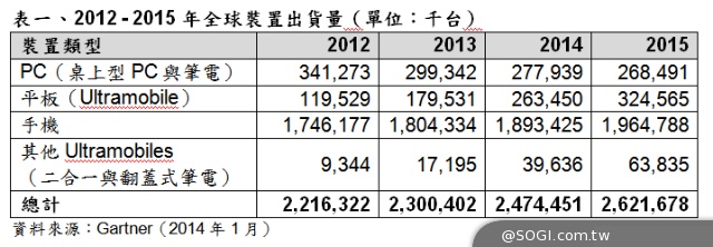 Gartner 2014年世界行動通訊大會（MWC）參考數據