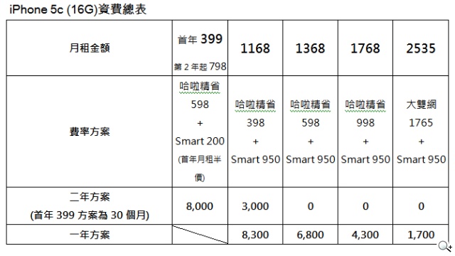 遠傳降價樂! iPhone 5c限時競標 萬元有找