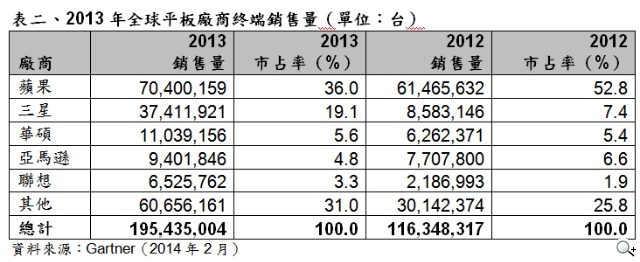Gartner 2013年全球平板銷售量成長68% Android市場占有率62% Gartner 2013年全球平板銷售量成長68% Android市場占有率62%