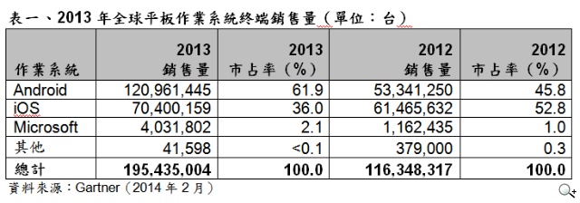 Gartner 2013年全球平板銷售量成長68% Android市場占有率62% Gartner 2013年全球平板銷售量成長68% Android市場占有率62%