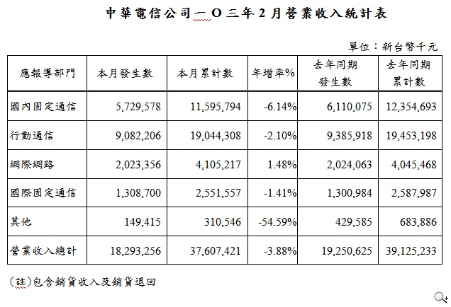 中華電信103年2月份營業收入183億元 中華電信103年2月份營業收入183億元