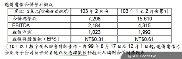 遠傳電信103年2月份營利概況（自結）