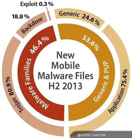 G Data分析Android的惡意病毒 G Data分析Android的惡意病毒