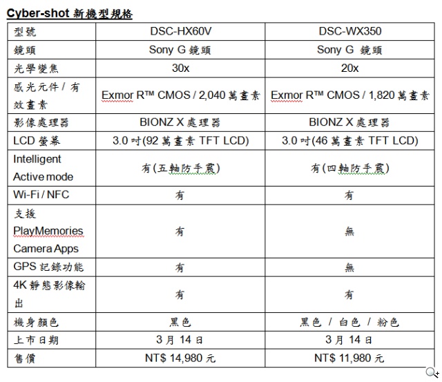 Sony 全新Cyber-shot【HX60V】、【WX350】高倍率出擊