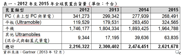 Gartner 2014 年全球傳統 PC、平板、Ultramobile、手機出貨量將穩步成長