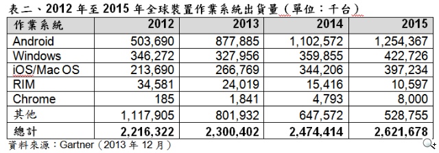 Gartner 2014 年全球傳統 PC、平板、Ultramobile、手機出貨量將穩步成長