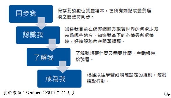 Gartner:至2017年,智慧型手機將比人們更加聰明 Gartner:至2017年,智慧型手機將比人們更加聰明