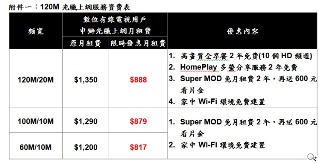 凱擘大寬頻120M光纖上網低價優惠 全台服務區逾九成可供裝 凱擘大寬頻120M光纖上網低價優惠 全台服務區逾九成可供裝