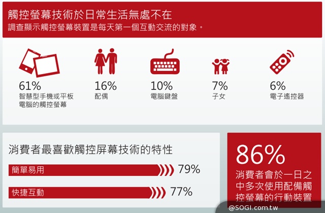 亞太區消費者調查結果重點：觸控技術如何改變人際互動的面貌