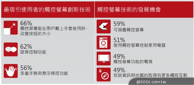 亞太區消費者調查結果重點：觸控技術如何改變人際互動的面貌