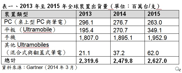 Gartner 2014年全球傳統PC、平板、Ultramobile及手機出貨量將穩步成長