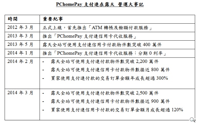 PChomePay支付連信用卡代收 分期0利率0%金流服務費延長到四月底 PChomePay支付連信用卡代收 分期0利率0%金流服務費延長到四月底