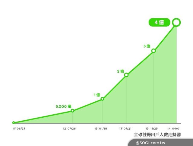 LINE總用戶數全球突破四億 持續發展服務 持續招募人才