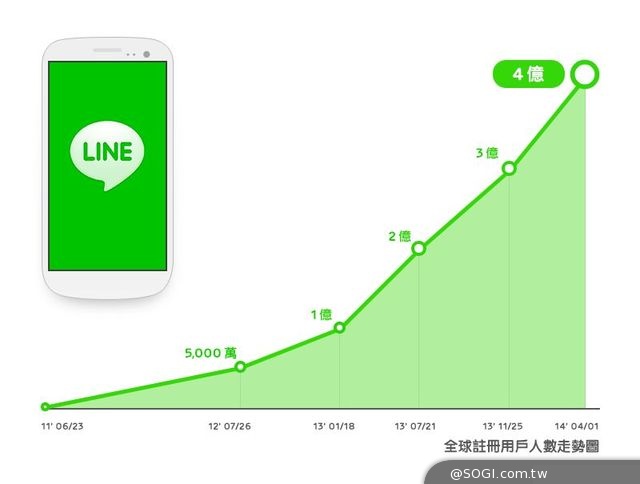 LINE總用戶數全球突破四億 持續發展服務 持續招募人才