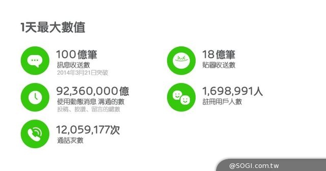 LINE總用戶數全球突破四億 持續發展服務 持續招募人才
