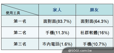 遠傳攜手董氏公開「兒童及青少年情感口語表達與通訊媒介關聯」 遠傳攜手董氏公開「兒童及青少年情感口語表達與通訊媒介關聯」