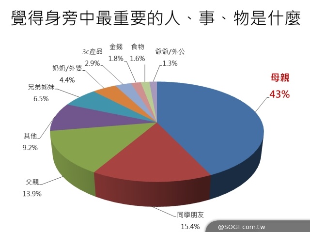 遠傳攜手董氏公開「兒童及青少年情感口語表達與通訊媒介關聯」 遠傳攜手董氏公開「兒童及青少年情感口語表達與通訊媒介關聯」