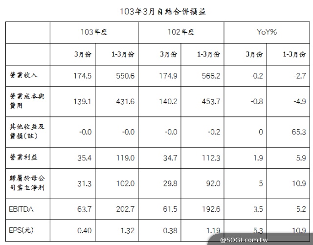 中華電信103年3月份營業收入175億元 中華電信103年3月份營業收入175億元