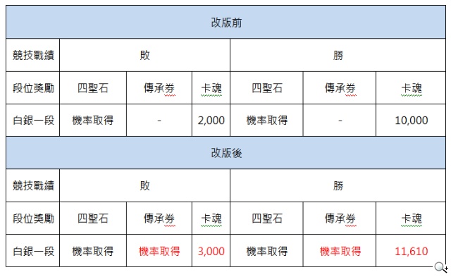 《真三國大戰》全新改版  競技場第二賽季強勢來襲