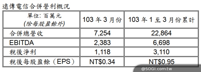 遠傳電信103年3月份營利概況(自結) 遠傳電信103年3月份營利概況(自結)