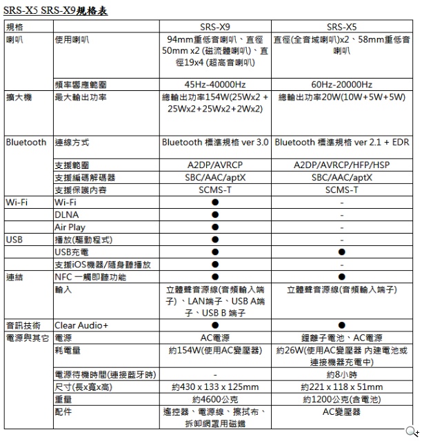 Sony SRS-X5 / SRS-X9無線藍牙揚聲器在台上市 盡享極致無線音樂