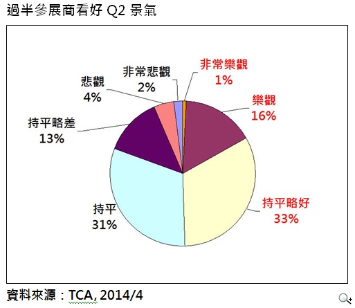 COMPUTEX效應帶動 Q2景氣指數上揚 COMPUTEX效應帶動 Q2景氣指數上揚