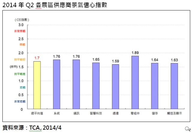 COMPUTEX效應帶動 Q2景氣指數上揚 COMPUTEX效應帶動 Q2景氣指數上揚