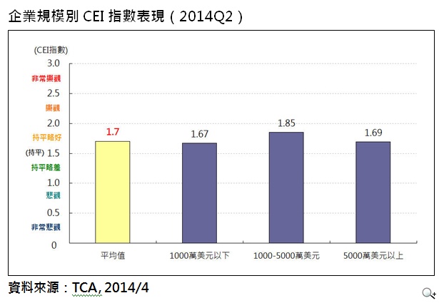 COMPUTEX效應帶動 Q2景氣指數上揚 COMPUTEX效應帶動 Q2景氣指數上揚