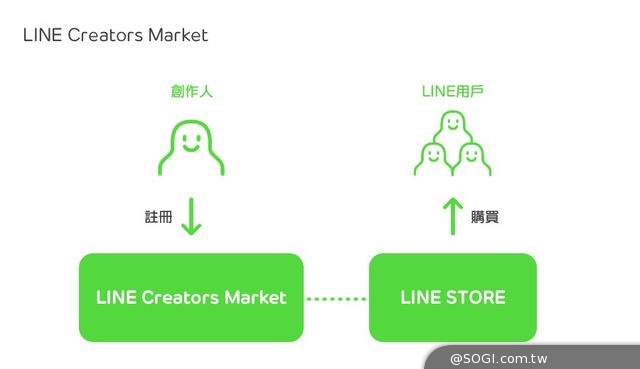 「LINE Creators Market」展現創意的平台 讓創作被世界看到 「LINE Creators Market」展現創意的平台 讓創作被世界看到