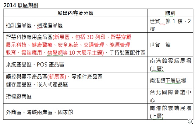 COMPUTEX 2014打造智慧城市供應鏈