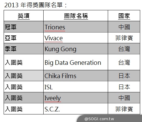 「趨勢科技Codinsanity亞太區程式競賽」挑戰大數據資料解決能力