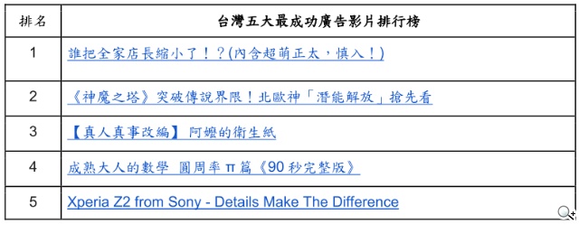 YouTube公布2014年第1季最成功廣告影片排行榜 YouTube公布2014年第1季最成功廣告影片排行榜