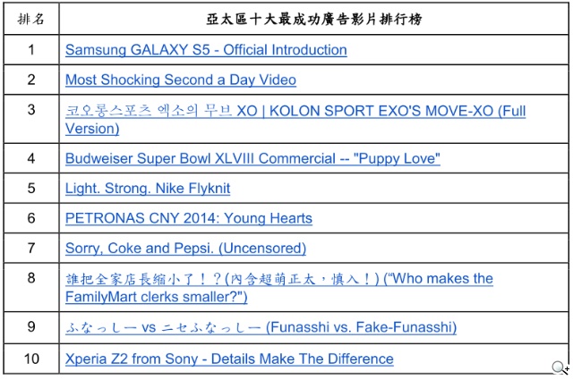 YouTube公布2014年第1季最成功廣告影片排行榜 YouTube公布2014年第1季最成功廣告影片排行榜