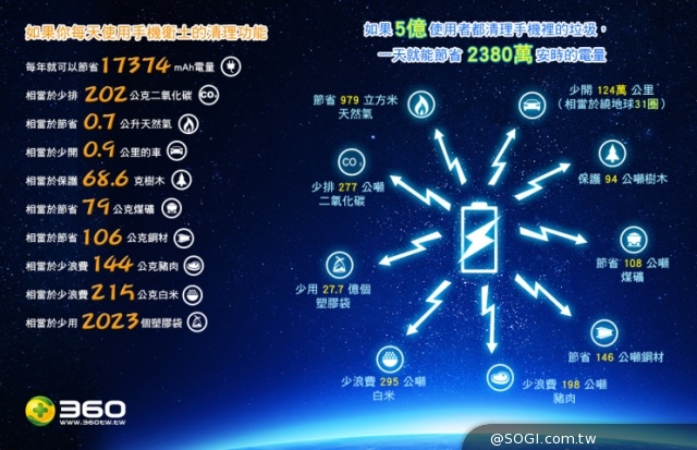 「360手機衛士」搖一搖清理 節能減碳響應環保又掃毒 「360手機衛士」搖一搖清理 節能減碳響應環保又掃毒