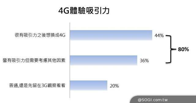 遠傳4G LTE 消費者飆網調查大公開 遠傳4G LTE 消費者飆網調查大公開