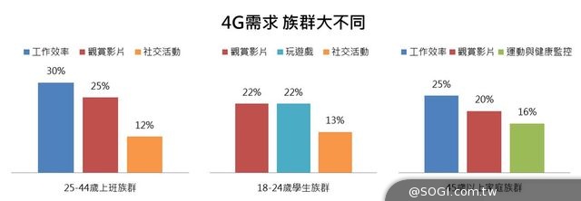遠傳4G LTE 消費者飆網調查大公開 遠傳4G LTE 消費者飆網調查大公開