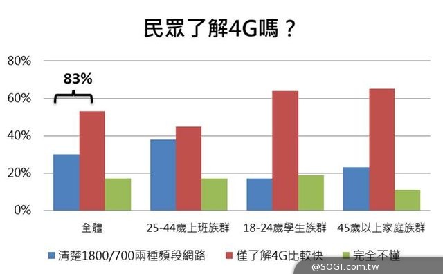 遠傳4G LTE 消費者飆網調查大公開 遠傳4G LTE 消費者飆網調查大公開