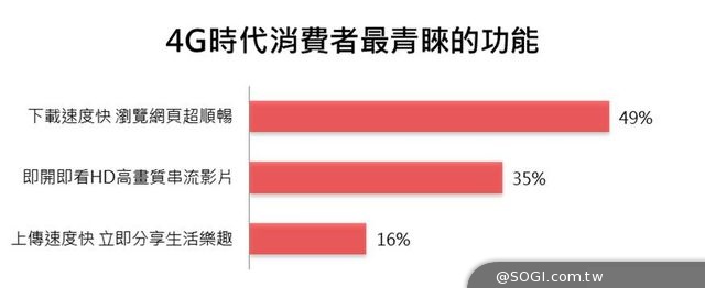 遠傳4G LTE 消費者飆網調查大公開 遠傳4G LTE 消費者飆網調查大公開