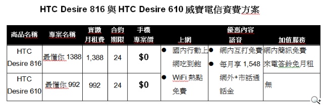 2014中階旗艦 HTC Desire 816與Desire 610隆重登場