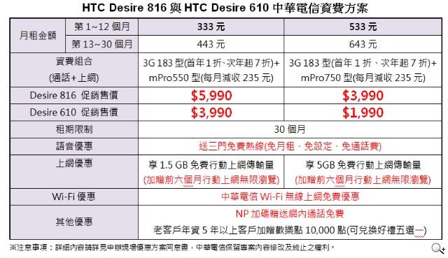 2014中階旗艦 HTC Desire 816與Desire 610隆重登場 2014中階旗艦 HTC Desire 816與Desire 610隆重登場